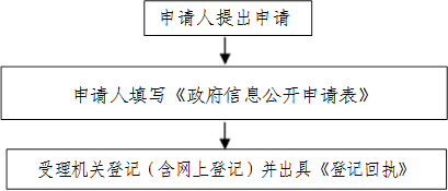申请人提出申请,申请人填写《政府信息公开申请表》,受理机关登记（含网上登记）并出具《登记回执》