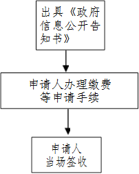 出具《政府信息公开告知书》,申请人办理缴费
      等申请手续
      ,申请人
      当场签收
      