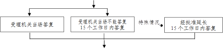 受理机关当场不能答复
15个工作日内答复
,特殊情况,受理机关当场答复,经批准延长
15个工作日内答复
