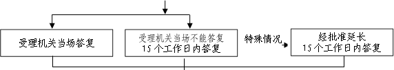 申请人提出申请,申请人填写《政府信息公开申请表》,受理机关登记（含网上登记）并出具《登记回执》
